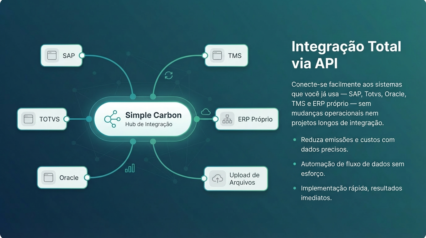 Integração Total via API